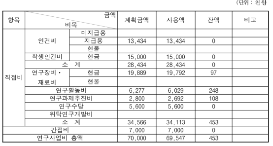 1차년도 연구비 집행실적