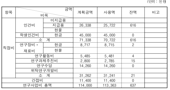 2차년도 연구비 집행실적