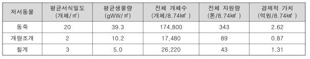 서천갯벌 8.74 ㎢ 갯벌의 주요 저서동물 자원 현황