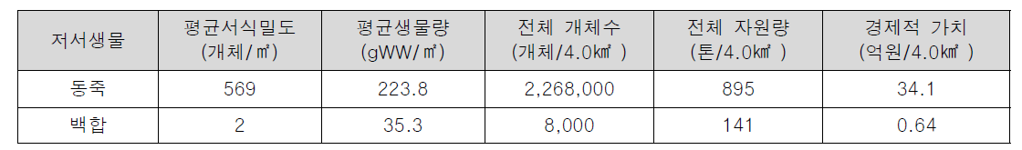 금강하구 유부도 서쪽 4.0 ㎢ 갯벌의 주요 저서동물 자원 현황