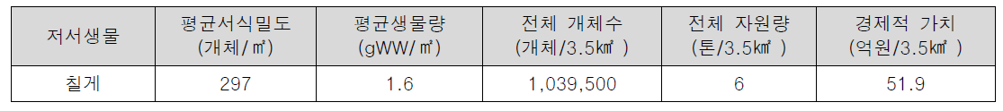 금강하구 유부도 동쪽 3.5 ㎢ 갯벌의 주요 저서동물 자원 현황