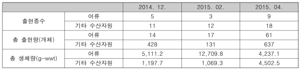 출현종수, 총 출현량 및 총 생체량