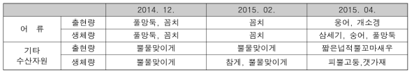 어류 및 기타 수산자원의 우점종