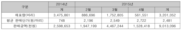 실뱀장어 체포 동향