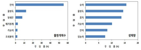 출현개체수별 우점종 및 생체량별 우점종