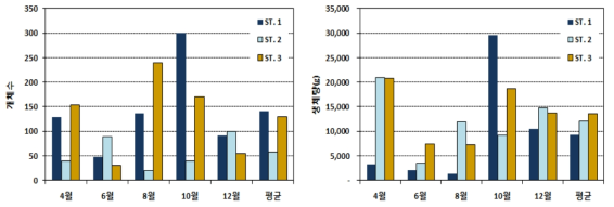 어류 및 수산자원(정치망) 조사 시기별 개체수, 생체량 변화