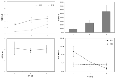 조사 정점별 길이, 엽면적, 습중량, 부착개체수 변화