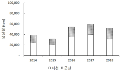 금강 하구 지역 양식김 생산량