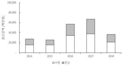 금강 하구 지역 양식김 생산 금액