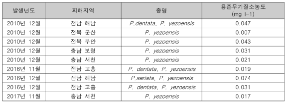 전국 김 황백화 발생 현황(2010년~2017년, 자료제공: 국립수산과학원)