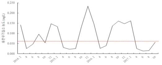 금강하구역 인근 DIN 농도 변화(2014-2017년)