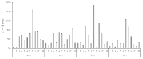 금강하구역 인근 강수량 변화(2010-2017년)