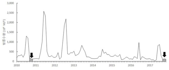 금강 하구둑 방류량 변동(2010-2017년, 화살표: 김 황백화 현상발생)