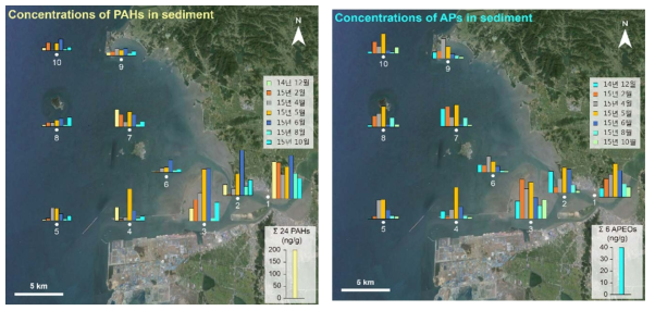 해수 내 유기오염물질 (PAHs 및 APs) 농도