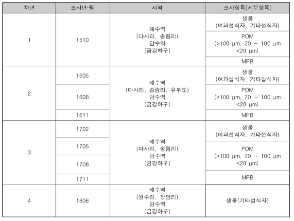 차년도 조사 세부 내용