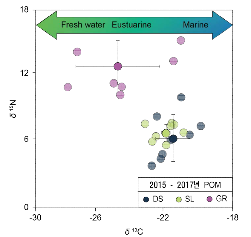 2015 - 2017년 지역별 POM 탄소 및 질소 안정동위원소비