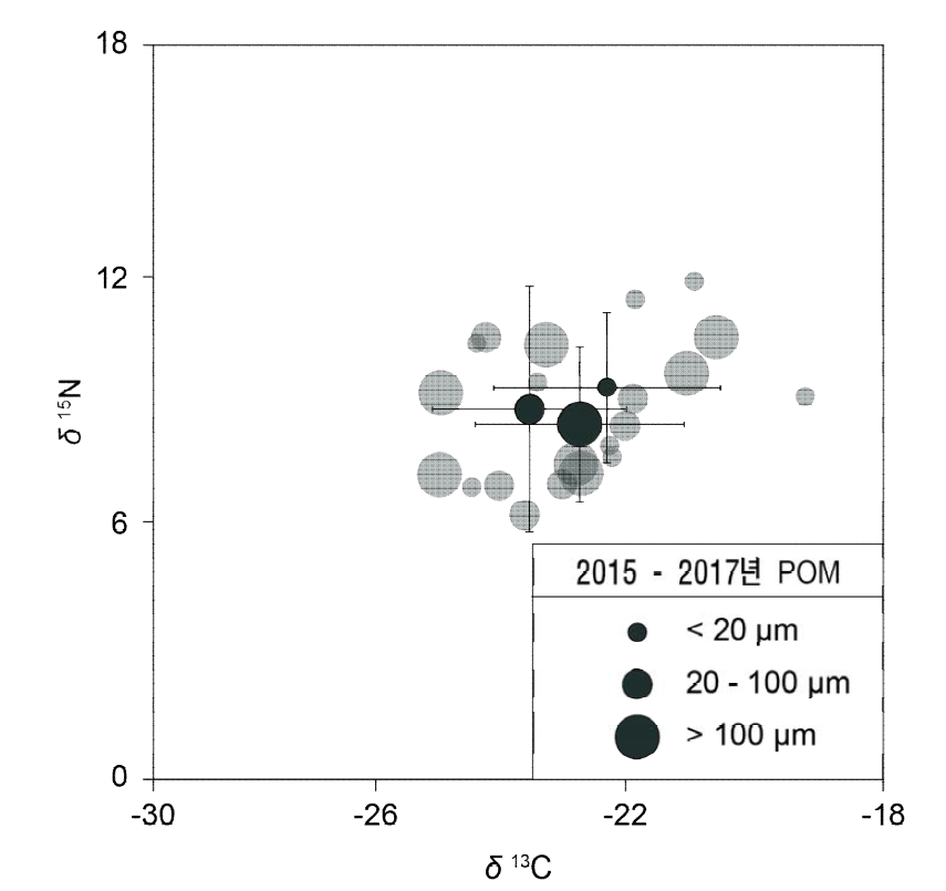 2015 - 2017년 크기별 POM 탄소 및 질소 안정동위원소비