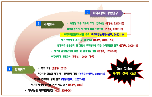 본과제의 성격: 과학과 정책의 통합