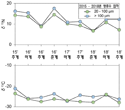 방류수 내 입자의 탄소 및 질소 안정동위원소비