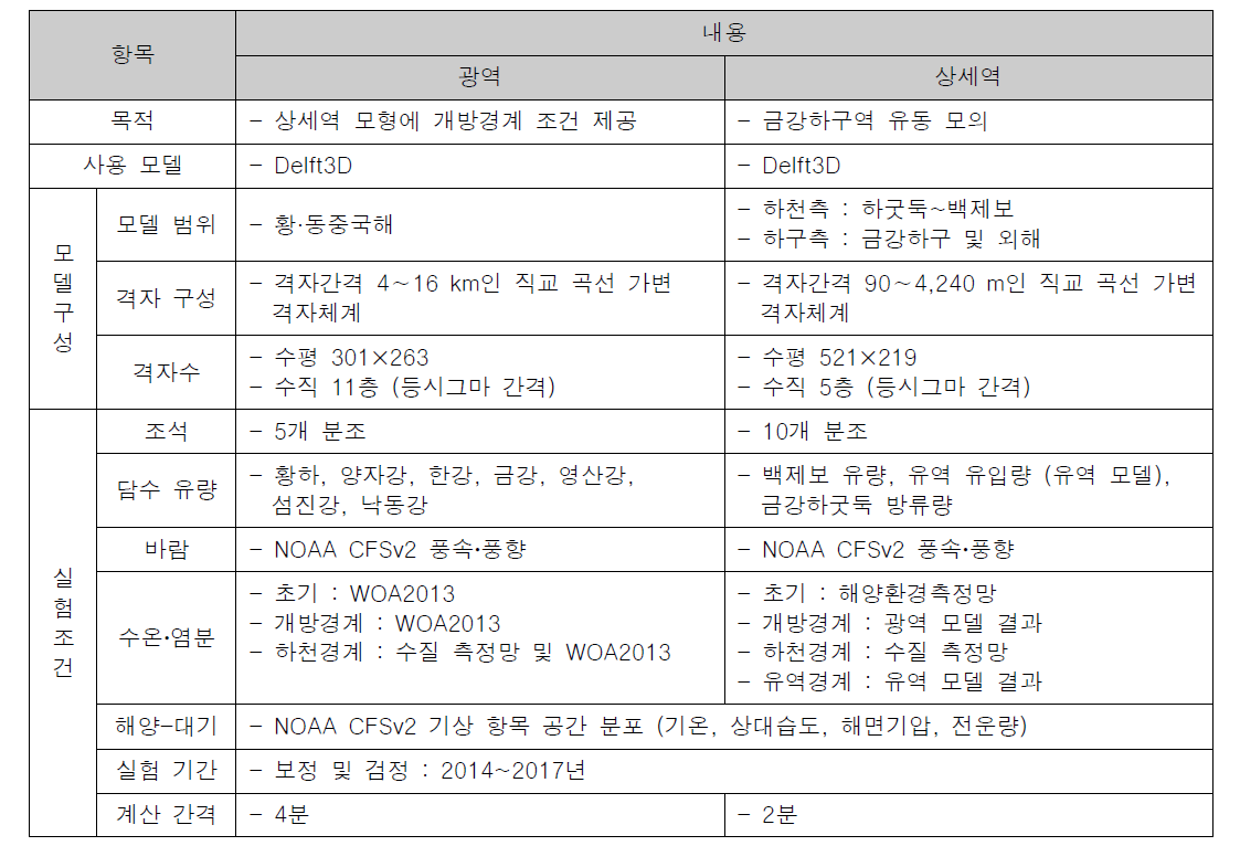 유동 모델링 개요