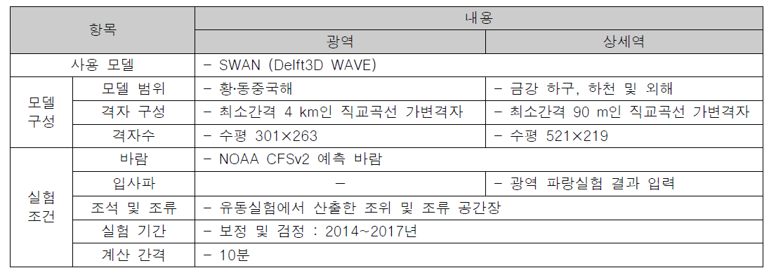 파랑 모델링 개요