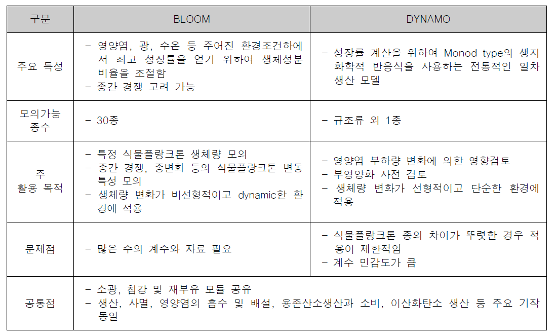 DELWAQ의 식물플랑크톤 모듈 비교