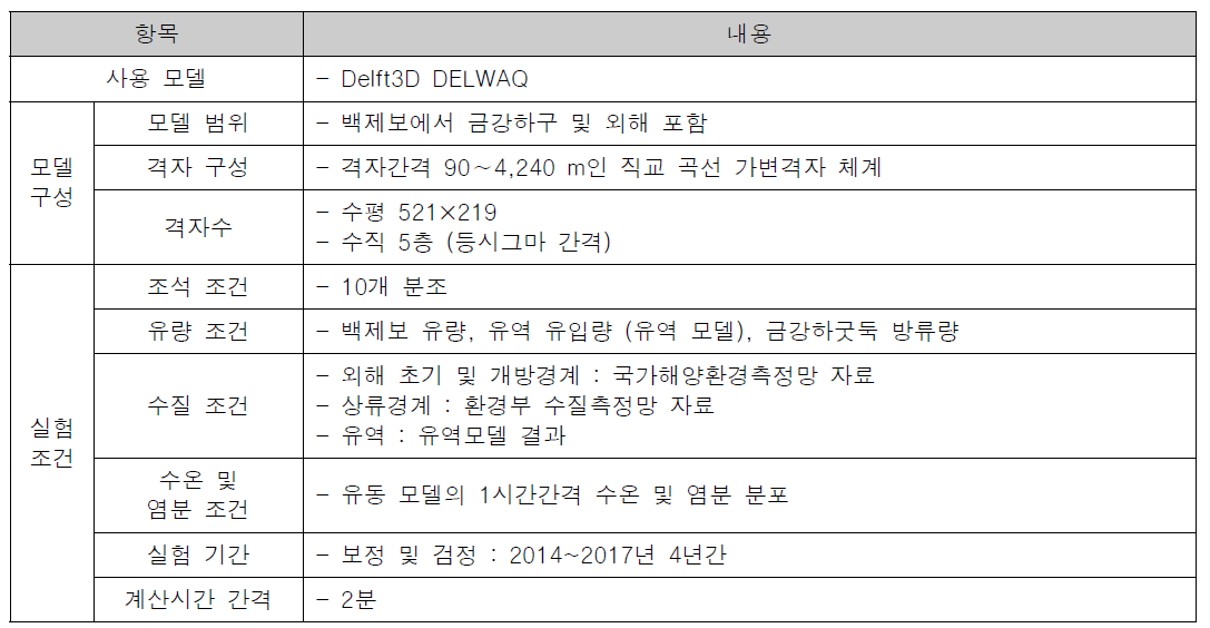 수질 모델링 개요