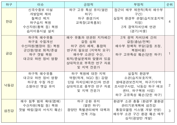 국내 4대강 하구 주요 이슈 및 관리시스템 추진 우선순위 비교