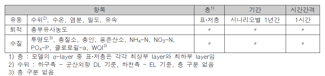 시계열 DB구축 항목