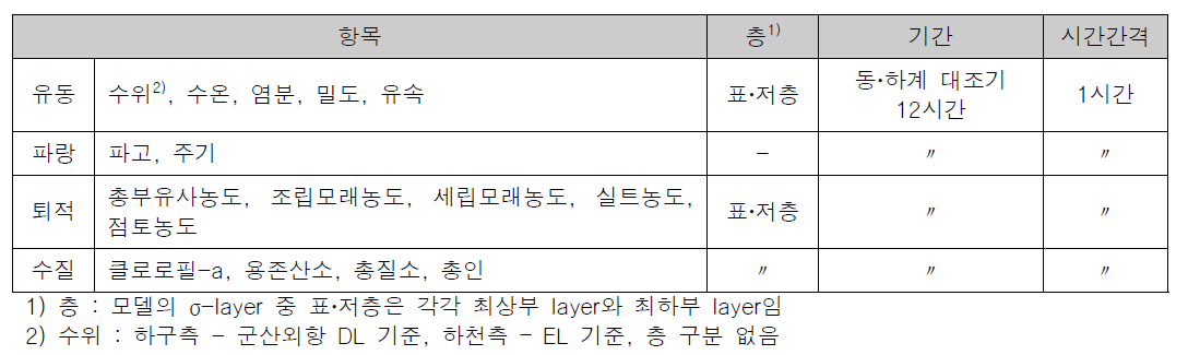 공간분포 DB구축 항목