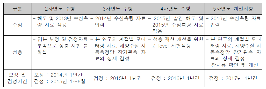 유동 모델 검정 보완내용