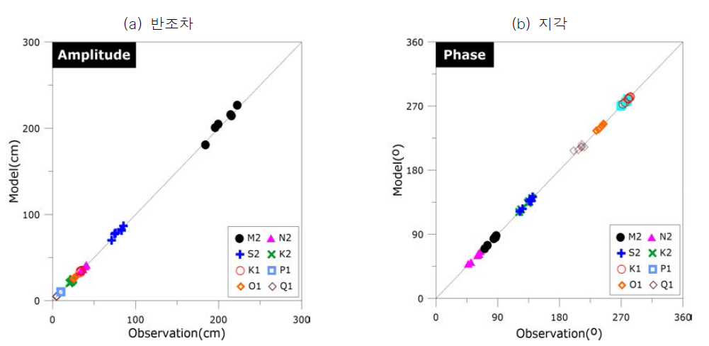 조석 조화상수 관측치와 모델치 비교