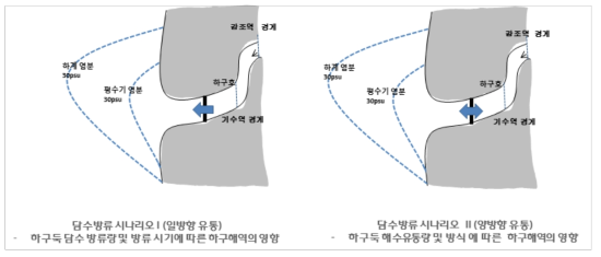 담수영향 파악 조사