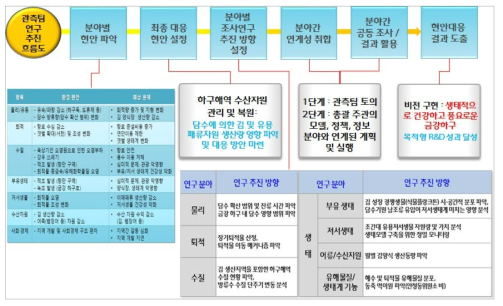 관측분야 조사 흐름도