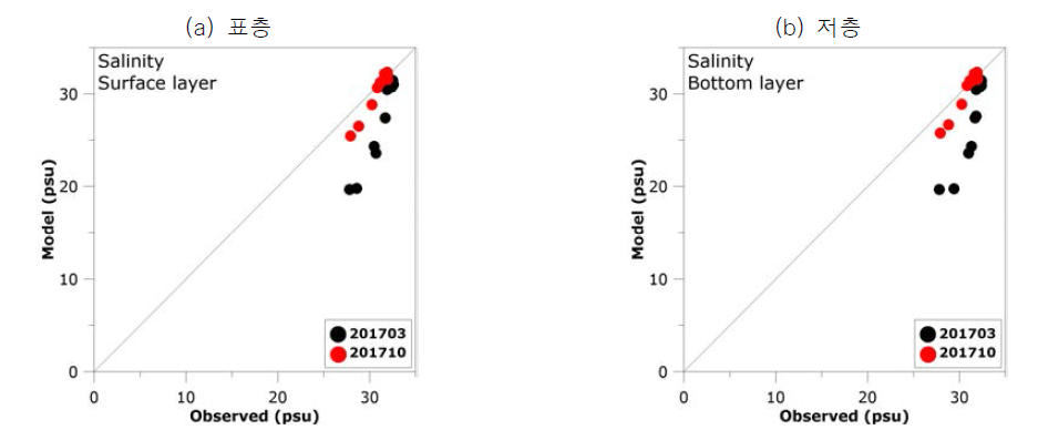 염분 관측치와 모델치 (본 연구 모니터링)