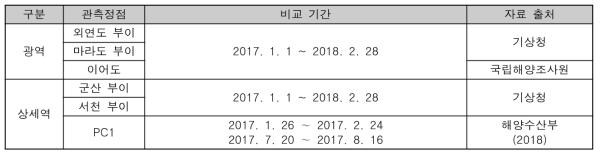 파랑모델 검정에 사용한 관측자료 개요