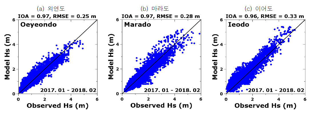 광역모형의 유의파고 관측치와 모델치 분산도 (2017.01 ∼ 2018.02)