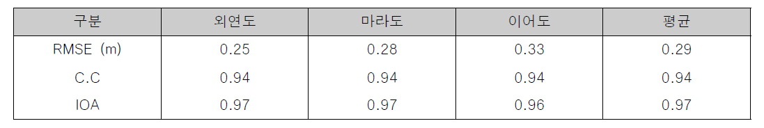 광역모델의 유의파고 오차평가