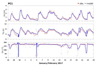 유의파고, 피크주기, 파향 관측치와 모델치 시계열 (상세역 모형, PC1, 2017.01∼02)