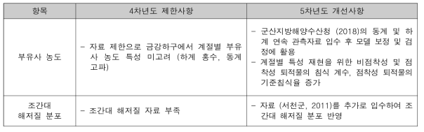 퇴적물이동 모델 보정 보완내용