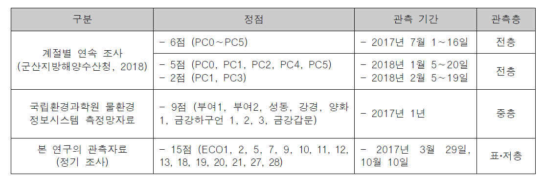 퇴적모델 보정 및 검정에 사용한 부유사 농도 관측자료