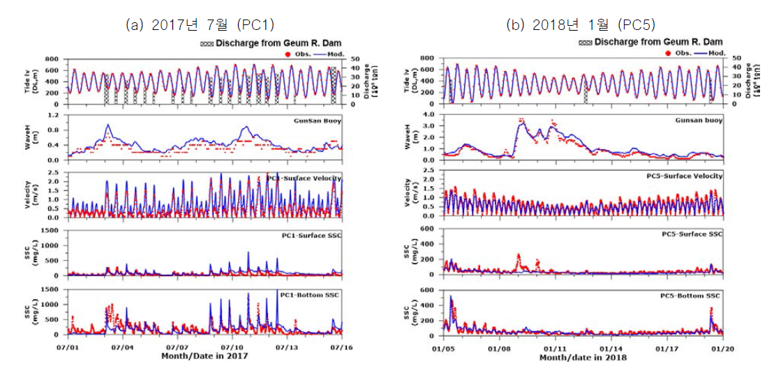 금강 하구에서 부유사 농도의 관측치와 모델치 시계열