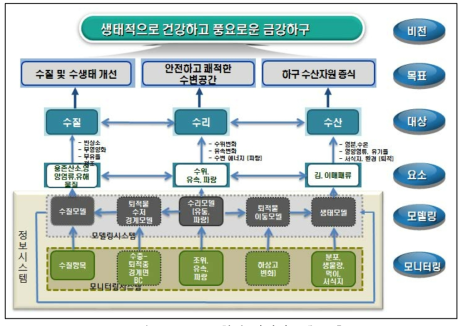 통합적 관리시스템 구축