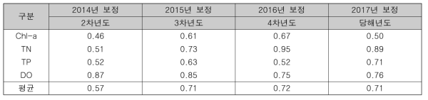 수질모델의 주요 수질항목별 재현율 (IOA)