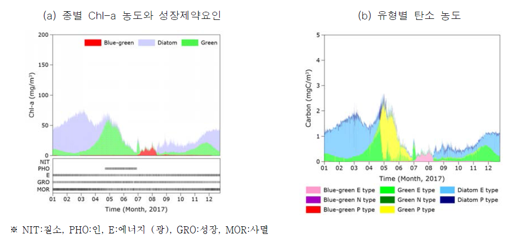 조류 종별 Chl-a 농도와 성장제약요인, 유형별 탄소 농도 (금강하구언1 정점)