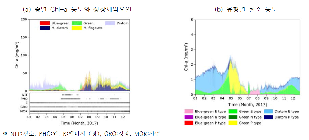 조류 종별 Chl-a 농도와 성장제약요인, 유형별 탄소 농도 (GS02 정점)