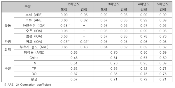 하구‧하천 모델의 보정 및 검정 재현율