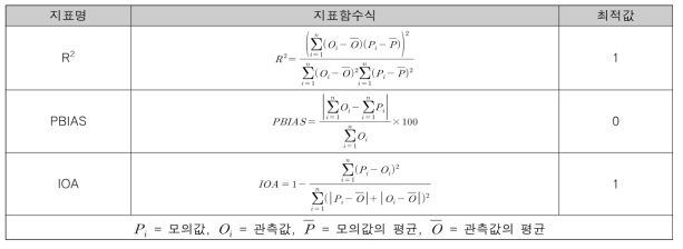 모델 재현성 평가 지표