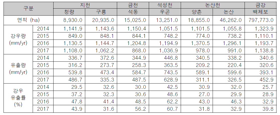 유량 관측지점별 강우유출률 분석