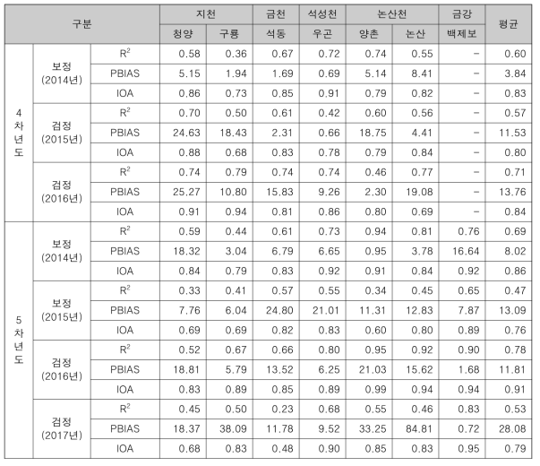 관측지점별 유량 모델 재현성 평가 결과